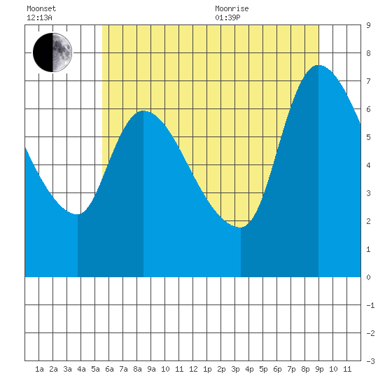 Wauna tide chart for Saturday, July 13, 2024