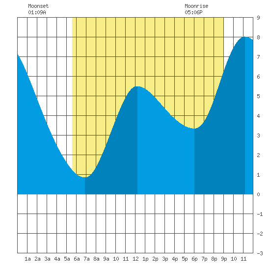 Wauna tide chart for Tuesday, July 16, 2024