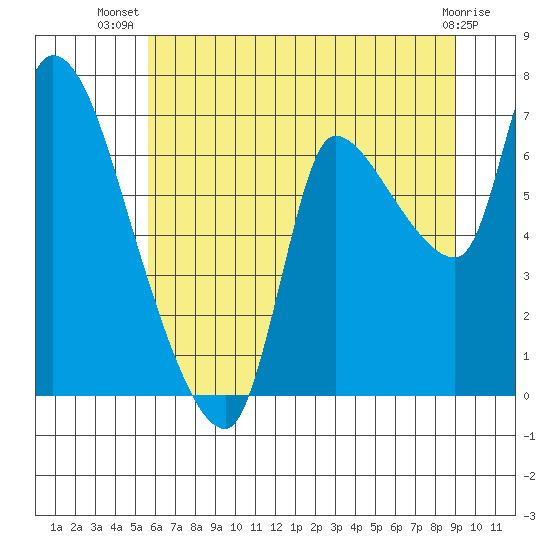 Wauna tide chart for Friday, July 19, 2024