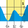 Wauna tide chart for Monday, July 1, 2024
