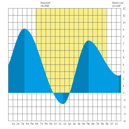 Wauna tide chart for Monday, July 22, 2024