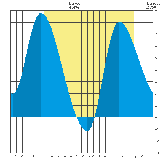 Wauna tide chart for Wednesday, July 24, 2024