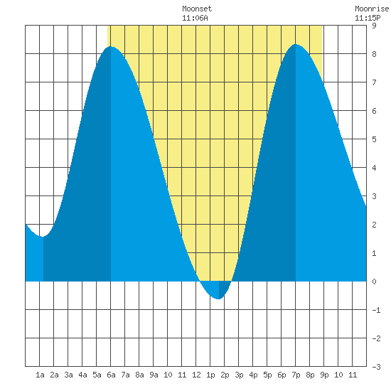 Wauna tide chart for Thursday, July 25, 2024