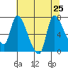 Wauna tide chart for Thursday, July 25, 2024