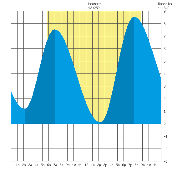 Wauna tide chart for Friday, July 26, 2024