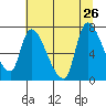 Wauna tide chart for Friday, July 26, 2024