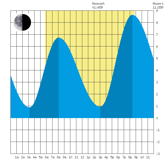 Wauna tide chart for Saturday, July 27, 2024