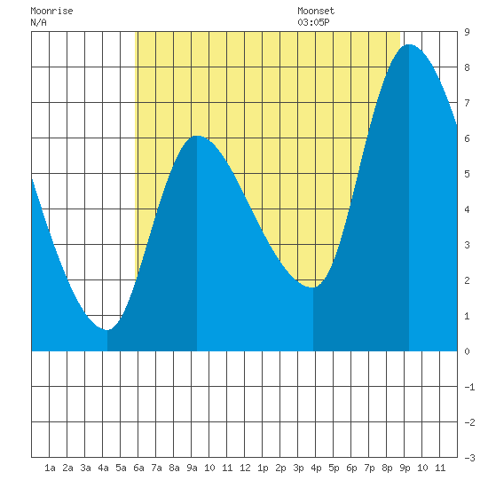 Wauna tide chart for Sunday, July 28, 2024