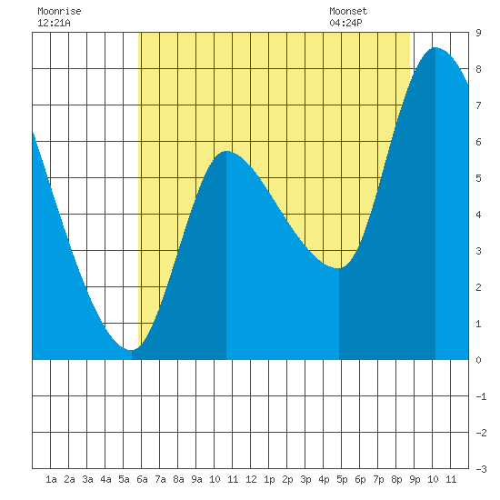 Wauna tide chart for Monday, July 29, 2024