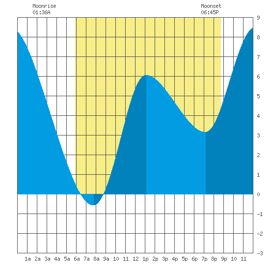 Wauna tide chart for Wednesday, July 31, 2024