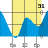 Wauna tide chart for Wednesday, July 31, 2024