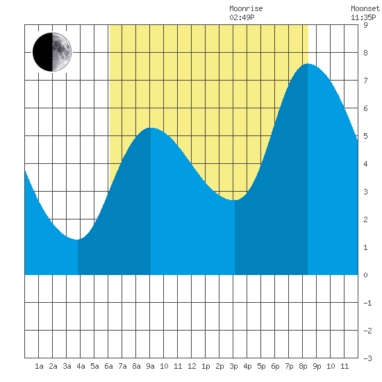 Wauna tide chart for Monday, August 12, 2024