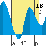 Wauna tide chart for Sunday, August 18, 2024