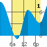 Wauna tide chart for Thursday, August 1, 2024