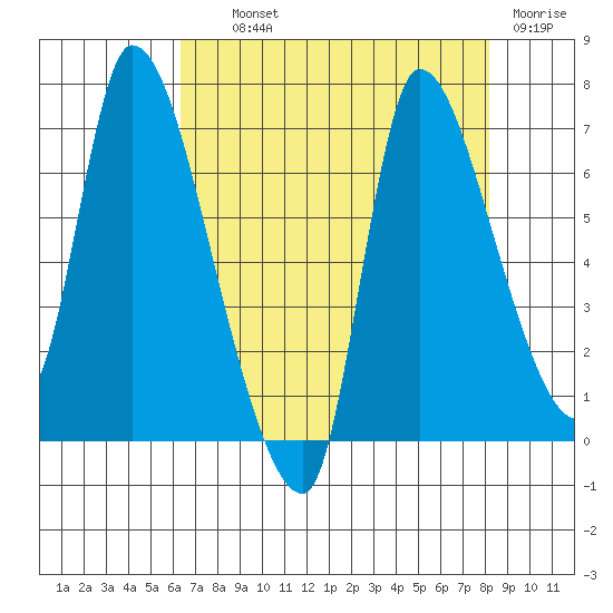 Wauna tide chart for Wednesday, August 21, 2024