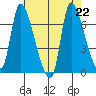 Wauna tide chart for Thursday, August 22, 2024