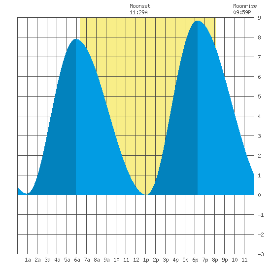 Wauna tide chart for Friday, August 23, 2024