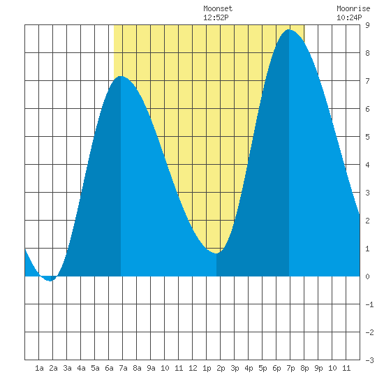 Wauna tide chart for Saturday, August 24, 2024
