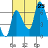 Wauna tide chart for Sunday, August 25, 2024
