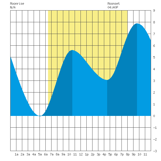Wauna tide chart for Tuesday, August 27, 2024