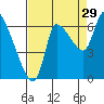 Wauna tide chart for Thursday, August 29, 2024