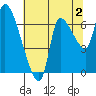 Wauna tide chart for Friday, August 2, 2024