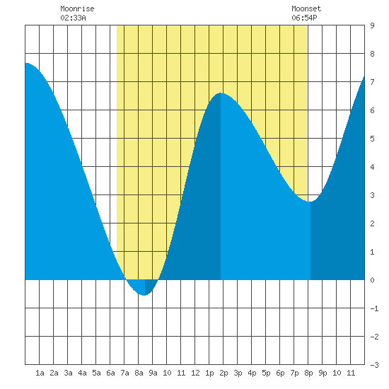 Wauna tide chart for Friday, August 30, 2024