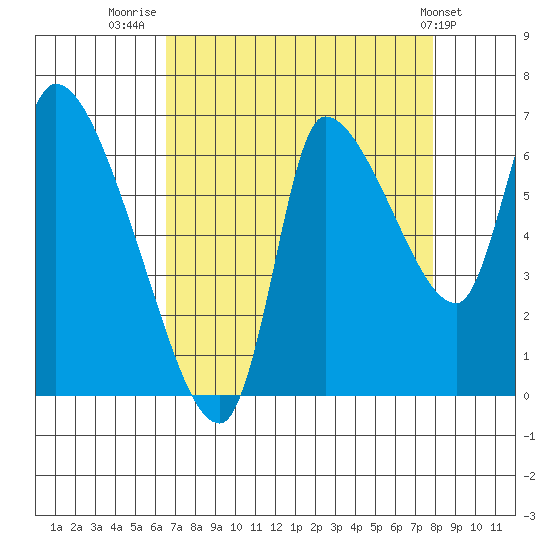 Wauna tide chart for Saturday, August 31, 2024