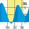 Wauna tide chart for Saturday, August 31, 2024