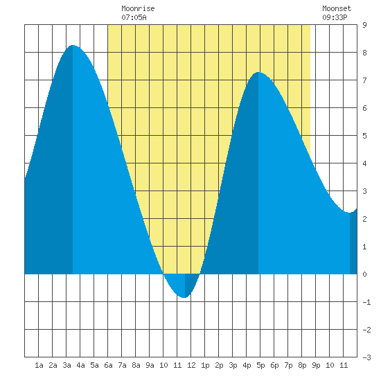 Wauna tide chart for Monday, August 5, 2024