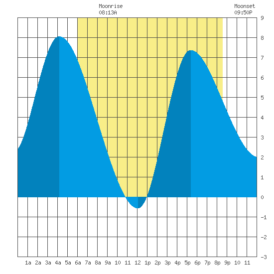 Wauna tide chart for Tuesday, August 6, 2024