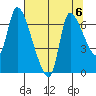 Wauna tide chart for Tuesday, August 6, 2024