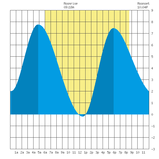 Wauna tide chart for Wednesday, August 7, 2024