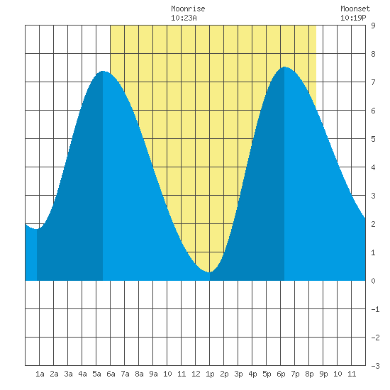 Wauna tide chart for Thursday, August 8, 2024