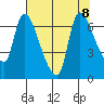 Wauna tide chart for Thursday, August 8, 2024