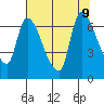 Wauna tide chart for Friday, August 9, 2024