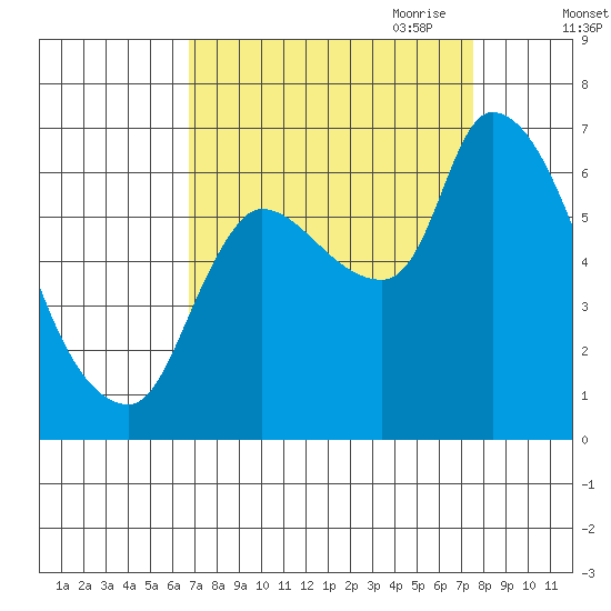 Wauna tide chart for Wednesday, September 11, 2024