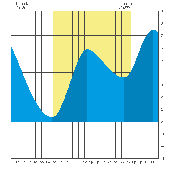 Wauna tide chart for Friday, September 13, 2024