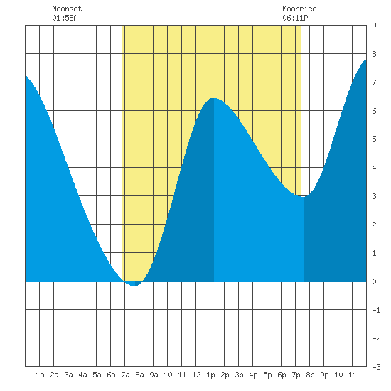 Wauna tide chart for Saturday, September 14, 2024