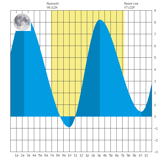 Wauna tide chart for Tuesday, September 17, 2024
