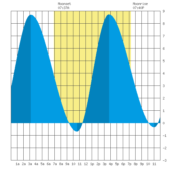 Wauna tide chart for Wednesday, September 18, 2024