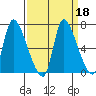 Wauna tide chart for Wednesday, September 18, 2024