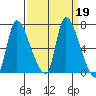 Wauna tide chart for Thursday, September 19, 2024
