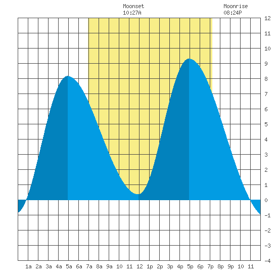 Wauna tide chart for Friday, September 20, 2024