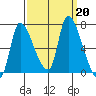 Wauna tide chart for Friday, September 20, 2024