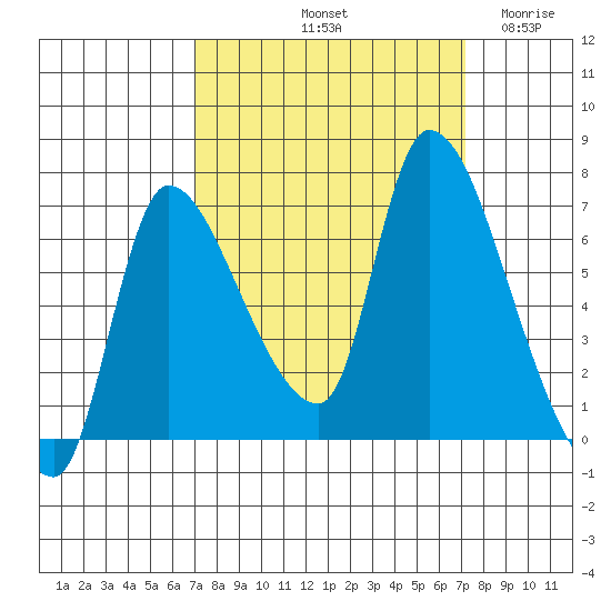 Wauna tide chart for Saturday, September 21, 2024