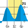 Wauna tide chart for Saturday, September 21, 2024