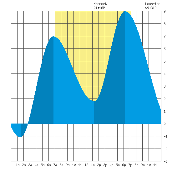 Wauna tide chart for Sunday, September 22, 2024