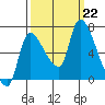 Wauna tide chart for Sunday, September 22, 2024