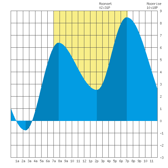 Wauna tide chart for Monday, September 23, 2024
